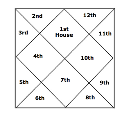 How to Read Your Jyotish Chart~ In Five Easy Steps